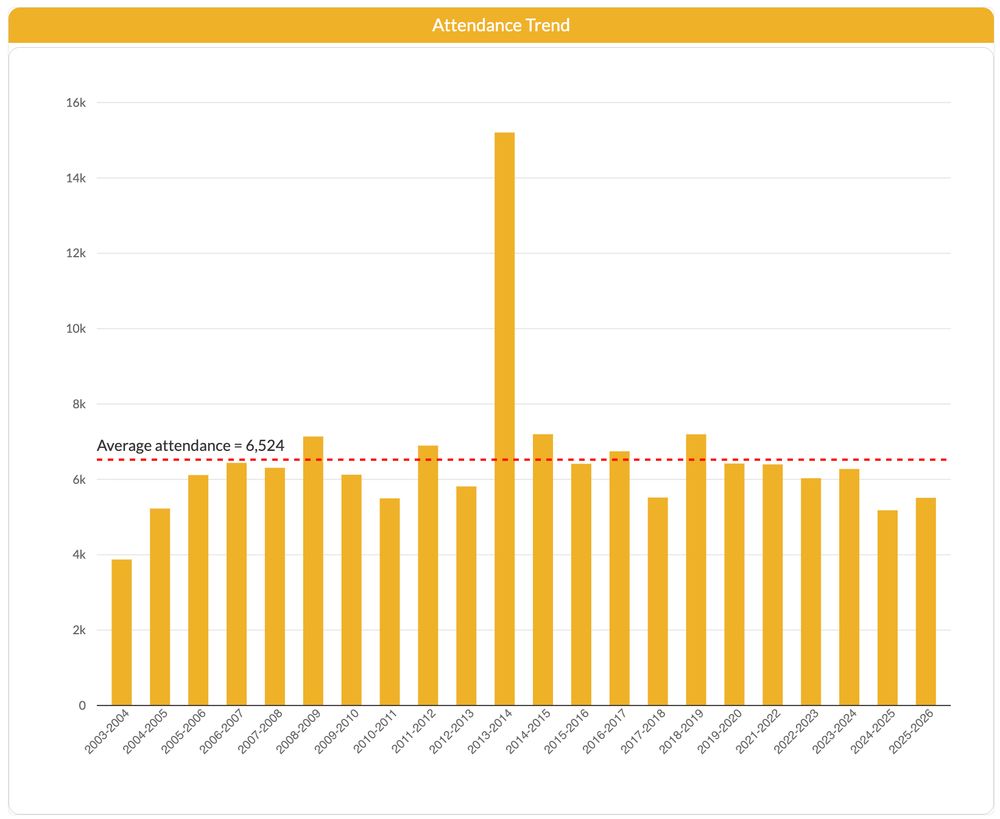 Attendance history for Dragons vs Ospreys games