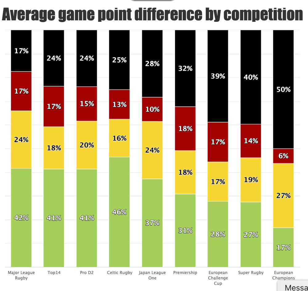 Percentages spread of margin-of-victory by competition