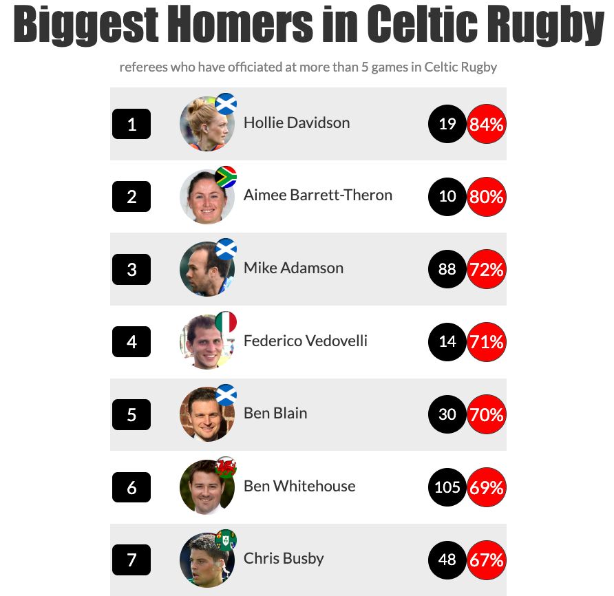 Referees with the biggest home win ratio.