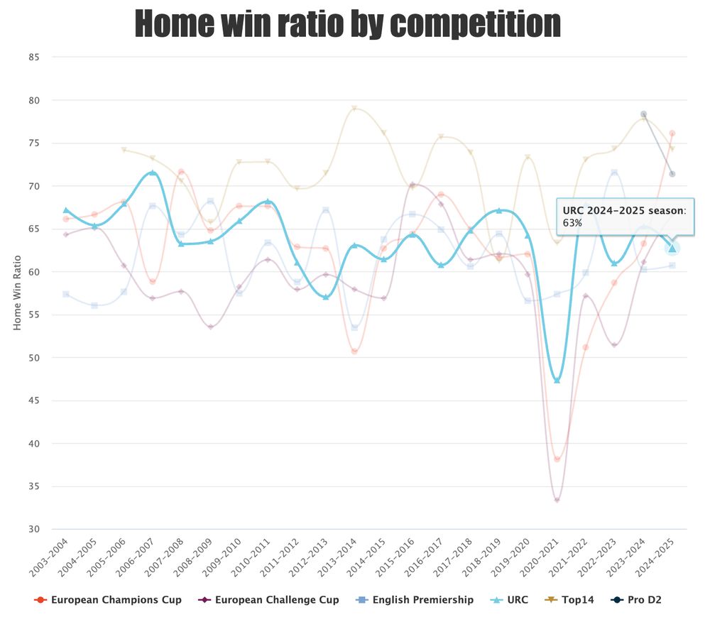 Home win ratio by competition