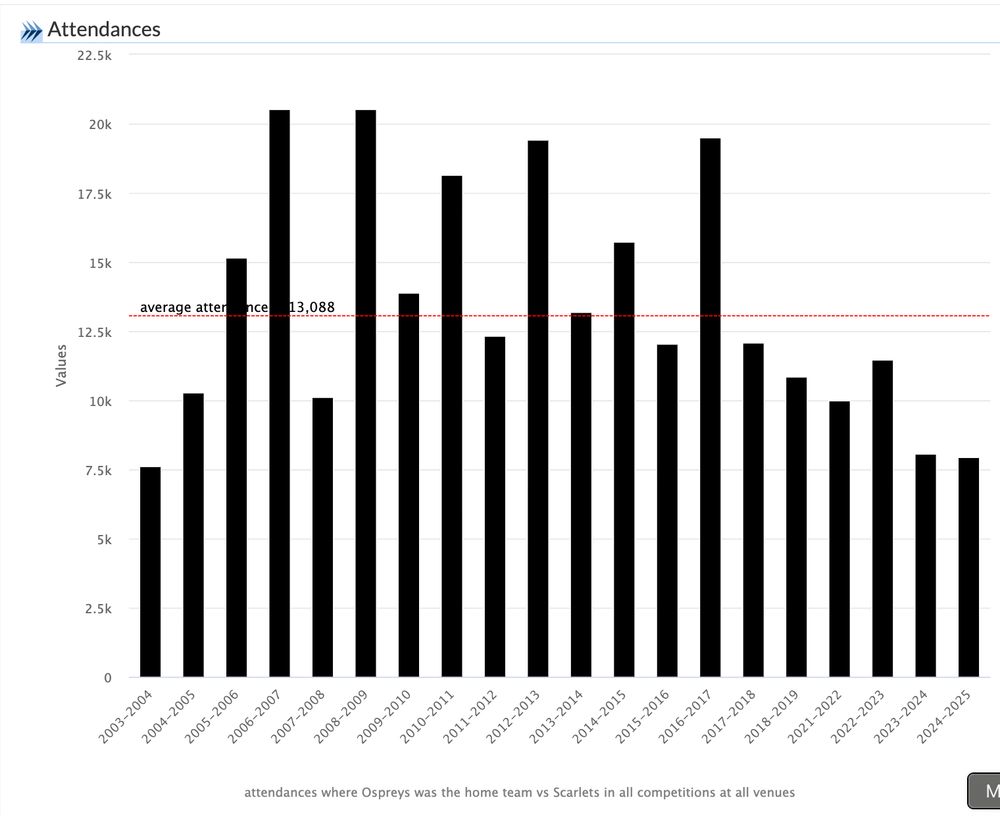 Ospreys vs Scarlets attendance figures since 2003