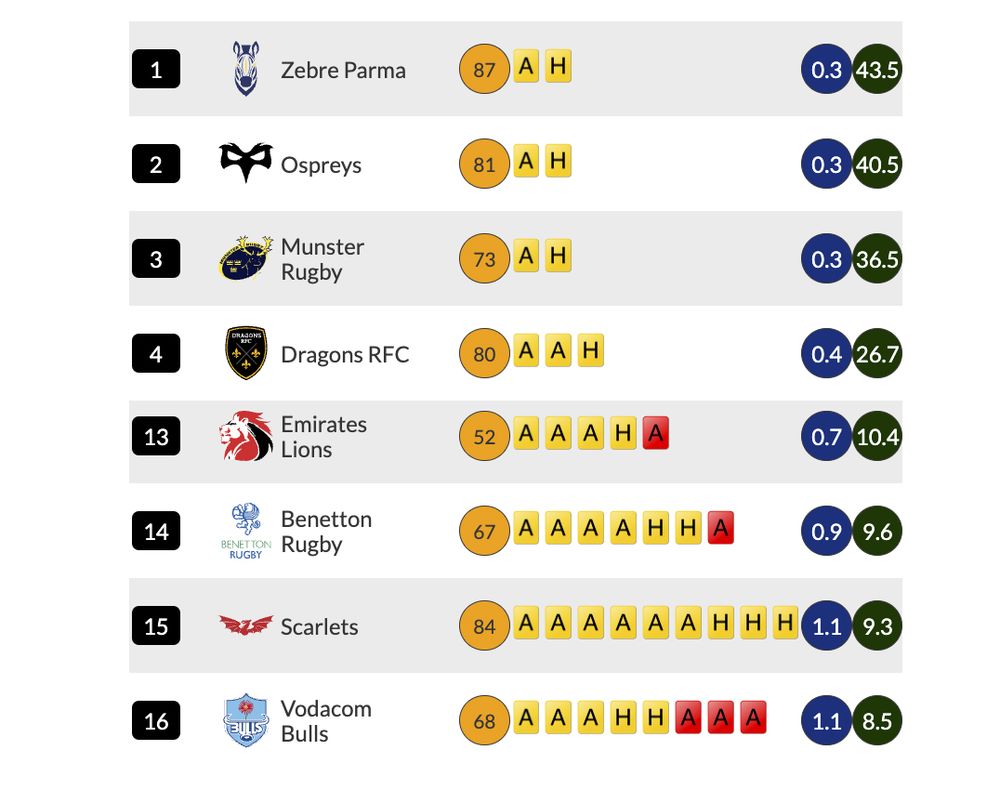 Rate of cards per penalty conceded in the URC in the 2024-25 season