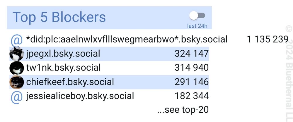 Top 5 Bsky blockers with #1 with 1 135 239 blocks