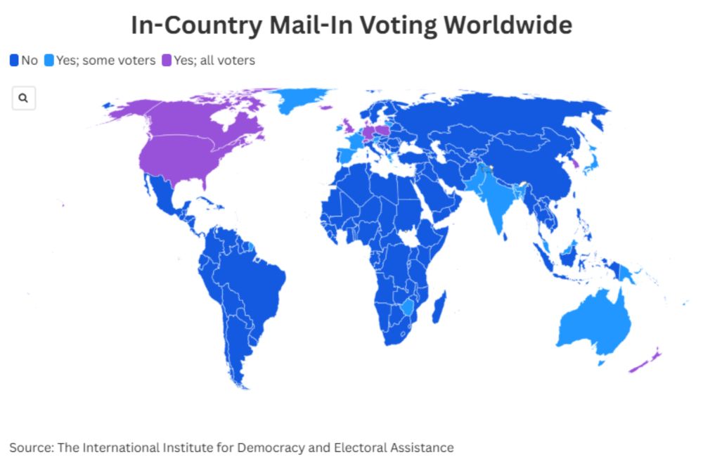 President Donald Trump claimed on Truth Social that the U.S. is "the only Country in the World that uses Mail-In Voting."