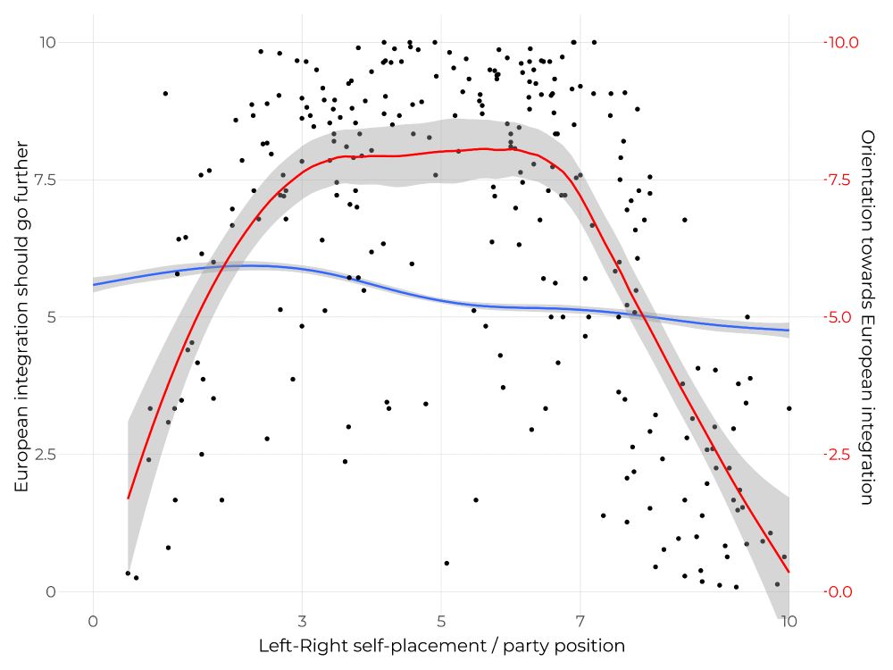 Average support for further European integration of citizens (blue line, based on GAM with cubic regression splines) and positive orientation towards European integration of political parties (black dots and red line, based on a local polynomial regression) as functions of left-right self-placement of the citizens and general left-right party positions as estimated by experts. Originally, party positions on European integration are scored on a 1-to-7 scale, which has been rescaled from 0 to 10 to match the public opinion data. Data: ESS Wave 11 (2023), CHES (2024).