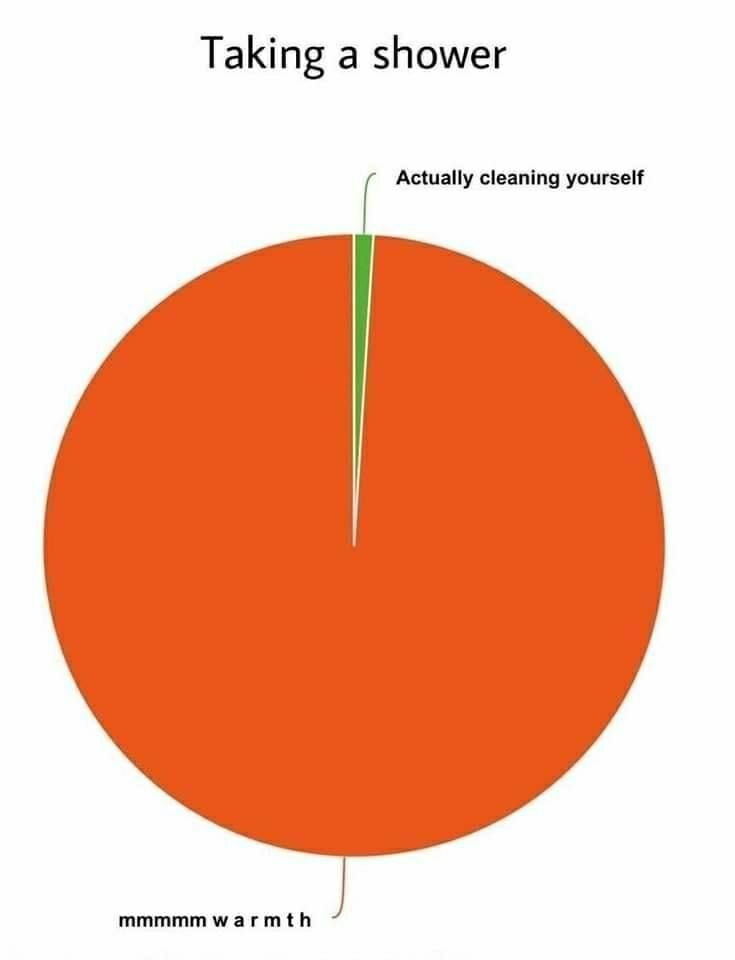 Taking a shower
Green = Actually cleaning yourself
Red = mmmmm w a r m t h