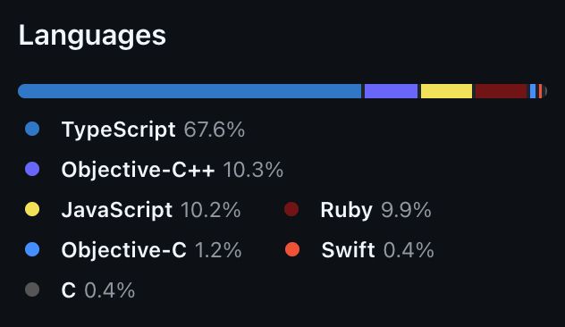 A screenshot of a GitHub repo's language breakdown, showing TypeScript, Objective-C++, Javascript, Ruby, Objective-C, Swift, and C.