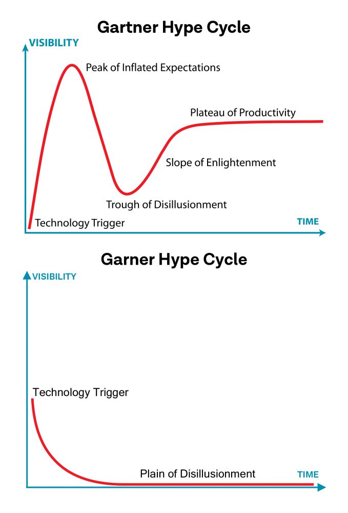 Gartner Hype Cycle: a graph of technology trigger -> Peak of inflated expectations -> Trough of disillusionment -> Slope of enlightenment -> Plateau of productivity Garner Hype Cycle: Technology trigger -> Plain of disillusionment