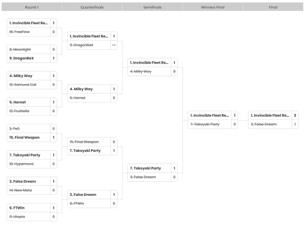 #compsplatoon #splatworldseries Bracket predictions for the winner's side of Splat World Series Finals