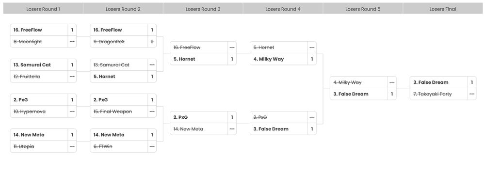 #compsplatoon #splatworldseries Bracket Predictions for the Loser's Side of Splat World Series