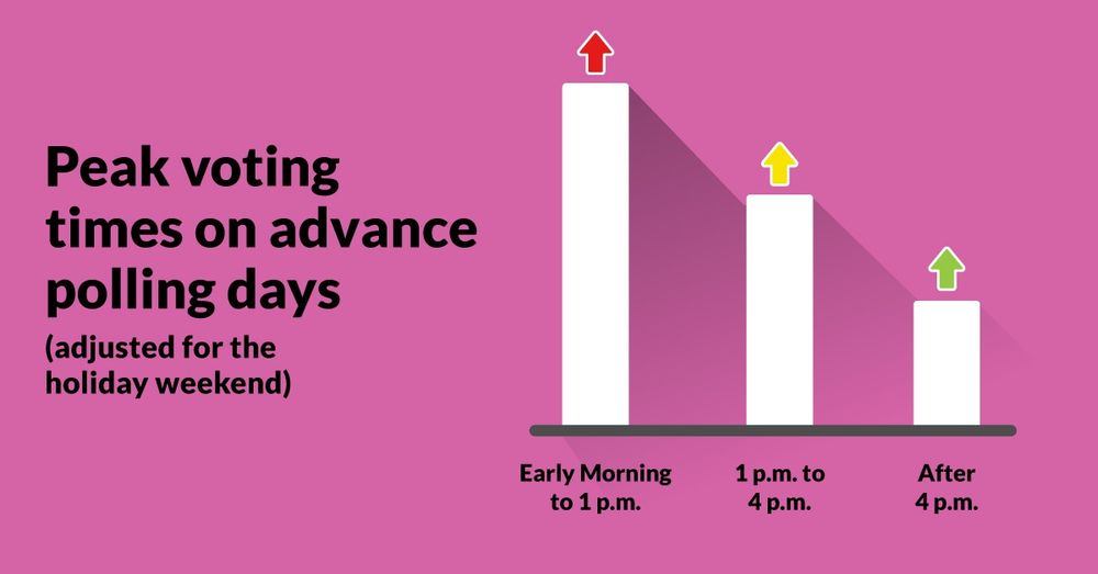 Elections Canada Graphic: Peak voting times on advance polling days (adjusted for the holiday weekend).

Early morning to 1 p.m.: red arrow indicating busiest period

1 p.m. to 4 p.m.: yellow arrow indicating a busy period

After 4 p.m.: green arrow indicating a low-traffic period