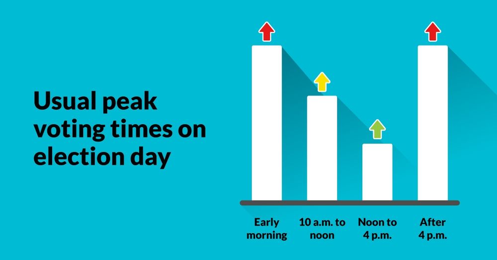 Elections Canada Graphic: Usual peak voting times on election day

Early morning: red arrow indicating busiest period

10 a.m. to noon: yellow arrow indicating a busy period

Noon to 4 p.m.: green arrow indicating a low-traffic period

After 4 p.m.: red arrow indicating busiest period