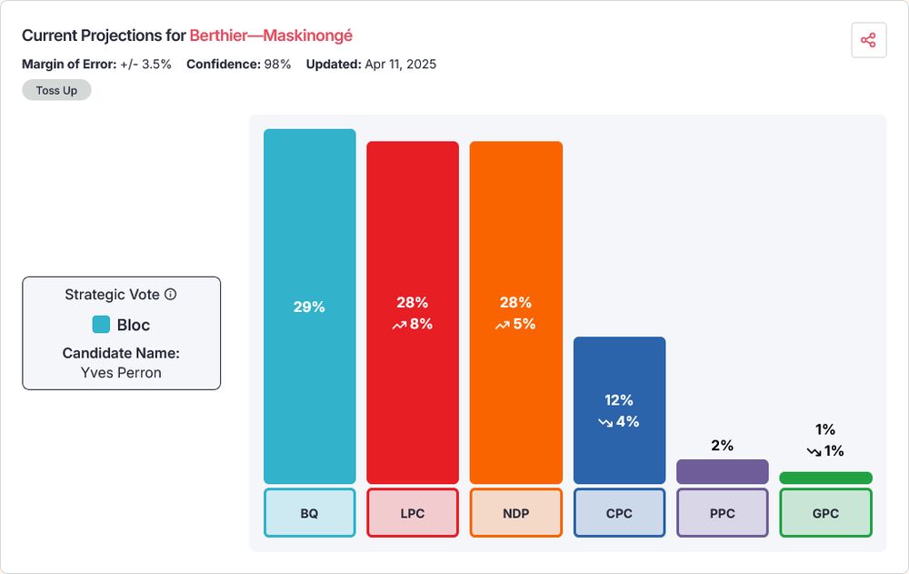 Screencap of Smartvoting.ca's recommended vote in Berthier—Maskinongé. It shows the BQ at 29%, LPC at 28%, NDP at 28%, and CPC at 12%. It advises that the Bloc are the strategic vote choice. 

Available at: https://smartvoting.ca/ridings/federal-2025/24012