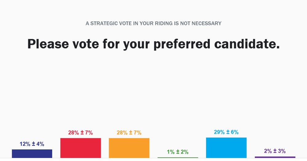 A screencapture from votewell.ca, showing the same figures as the previous picture, but with the advice to "please vote for your preferred candidate" 