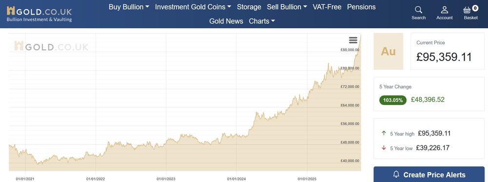 screen shot of gold price graph for the past 5 years showing significant increase and current price of £95,000 per kilo.