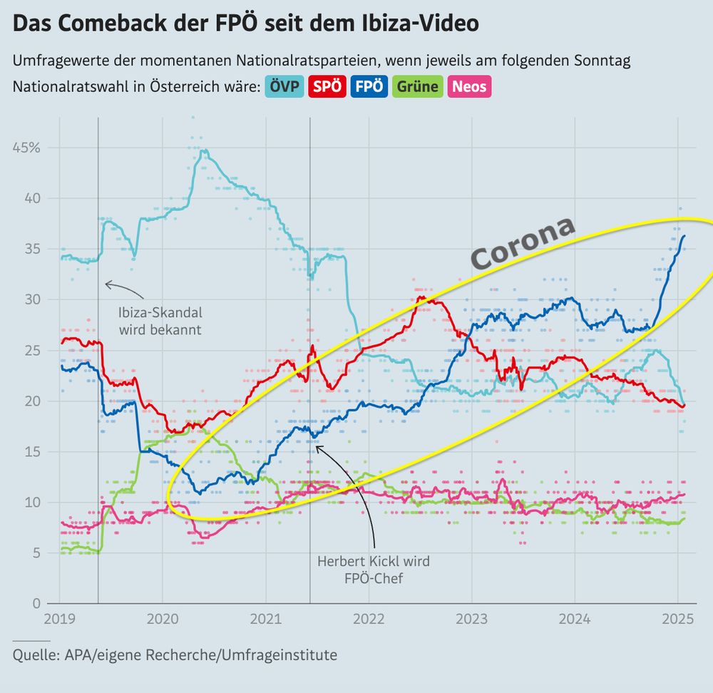 Umfrageergebnisse der FPÖ seit Ibiza 2019 - Aufstieg seit Beginn der Pandemie.