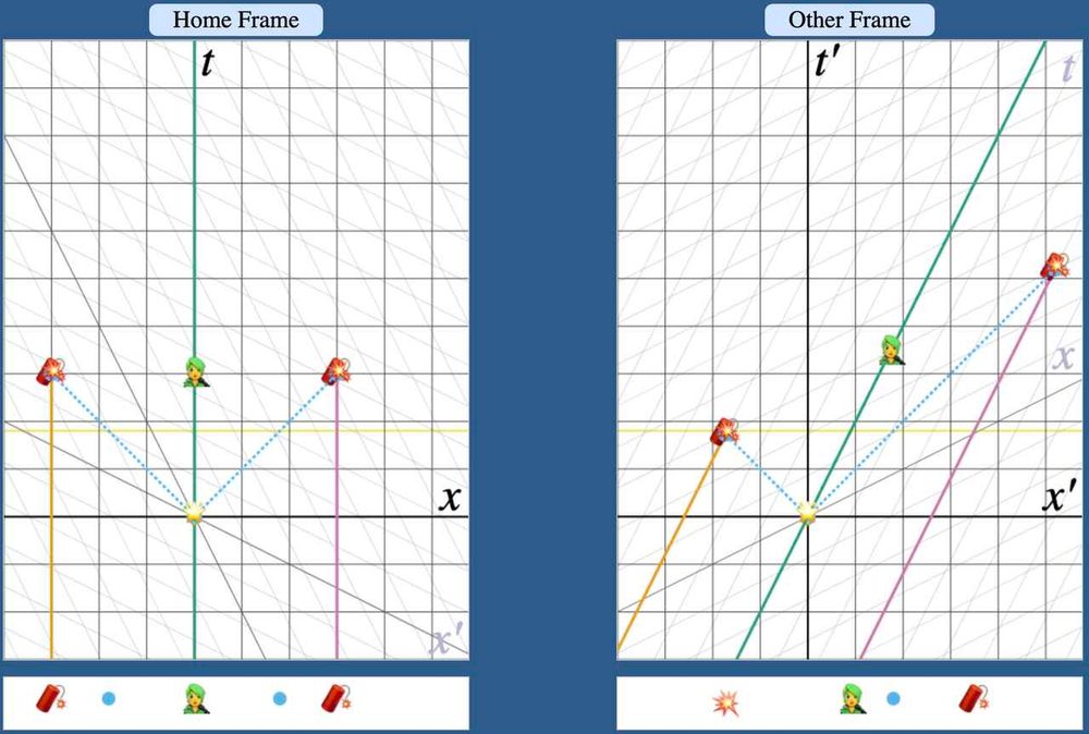 A screenshot of my spacetime diagram web app, showing diagrams describing the same events and motion in two different inertial frames ("Home Frame" on the left and "Other Frame" on the right). Each diagram shows a "graph paper" grid with the vertical axis labeled "t" or "t prime" and the horizontal axis labeled "x" or "x prime". Faintly in the background of each is a tilted diamond-like grid showing the coordinate grid of the other frame. Each diagram shows three lines going up the page (toward higher t), but they go straight up in the Home Frame and up along parallel diagonal lines in the Other Frame. There are also 45° lines going upward from a shining event marked at the origin. A yellow horizontal line is drawn across each diagram at the same height somewhere in the middle. Below each diagram is a flat panel showing the locations of each object at the time corresponding to the height of the yellow line: two firecrackers, a person with green hair in the middle, and a couple of blue dots between them. In the scenario below the Other Frame diagram, the firecracker on the left has just exploded.