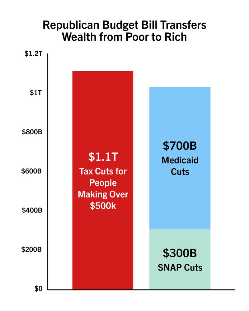 Bar chart showing the Republican Budget Bill Transfers Wealth from Poor to Rich. It displays three vertical bars with values: $1.2T in red represents tax cuts for people making over $500k, $700B in blue for Medicaid cuts, and $300B in green for SNAP cuts.