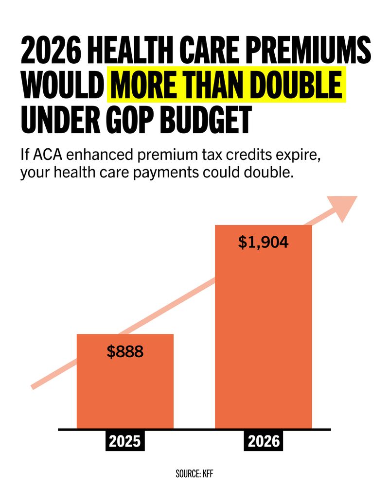 Graphic featuring the following text: 

Header: 2026 health care premiums would more than double under GOP budget 

Subhead: If ACA enhanced premium tax credits expire, your health care payments could double. 

Below is a graph with a bar set at $888 2025 and another bar set at $1,904  2026.

Source: KFF

