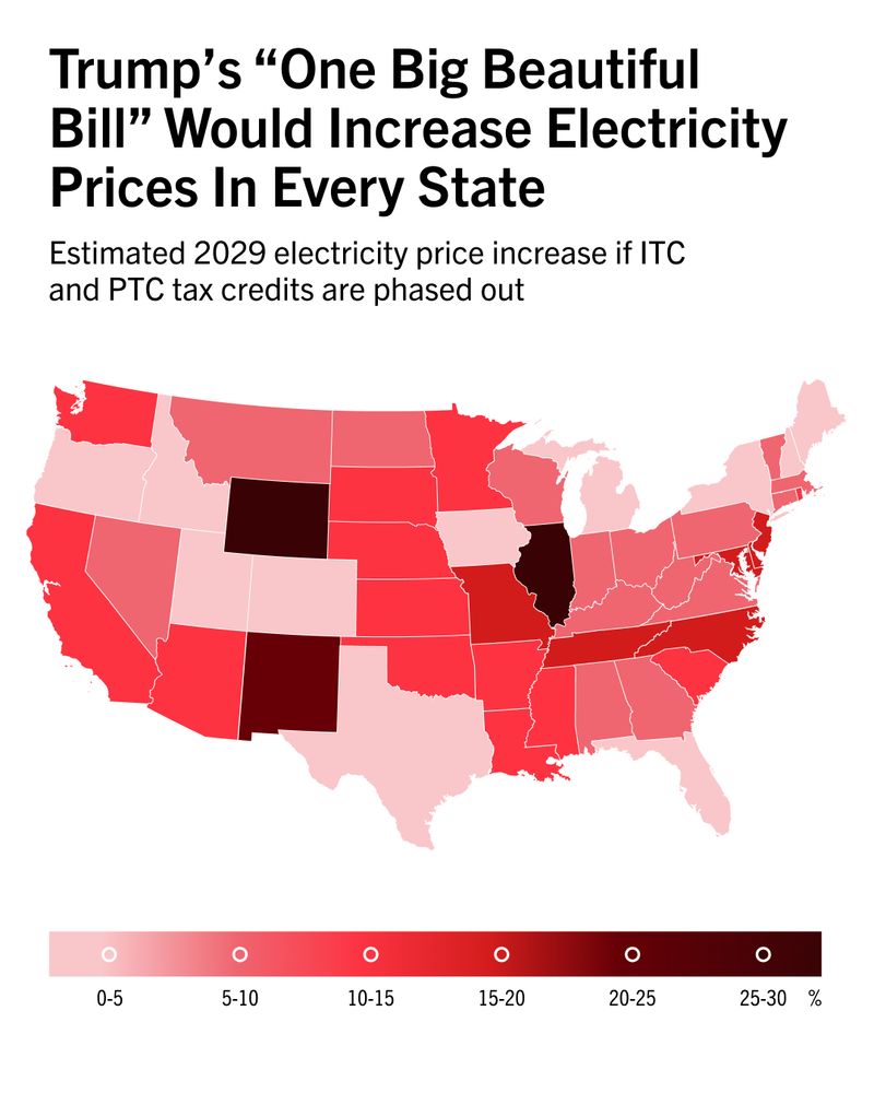 Header: ‘Trump’s “One Big Beautiful Bill” Would Increase Electricity Prices In Every State’

Subhead: ‘Estimated 2029 electricity price increase if ITC and PTC tax credits are phased out 

Below is a map of the United States showing estimated electricity price increases. The map uses shades of red to indicate different percentage increases, ranging from 0 to over 30%.