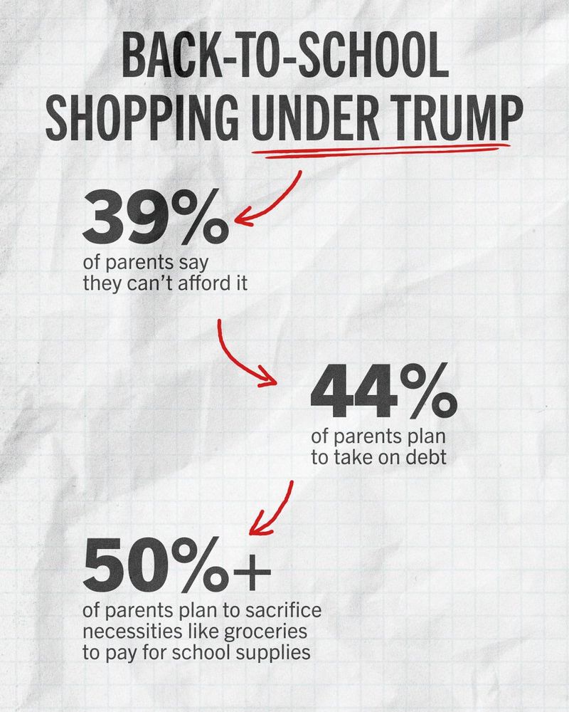 Back-to-School Shopping Under Trump:

39% of parents say they can’t afford it.

44% of parents plan to take on debt.

50%+ of parents plan to sacrifice necessities like groceries to pay for school supplies.