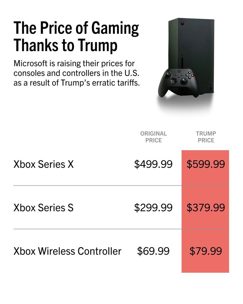 Graphic showing a Microsoft Xbox Series X console and controller. 

Header: 'The Price of Gaming Thanks to Trump'

Subhead: 'Microsoft is raising their prices for consoles and controllers in the U.S. as a result of Trump’s erratic tariffs.'

Xbox Series X
Original Price: $499.99
Trump Price: $599.99

Xbox Series S
Original Price: $299.99
Trump Price: $379.99

Xbox Wireless Controller
Original Price: $69.99
Trump Price:  $79.99