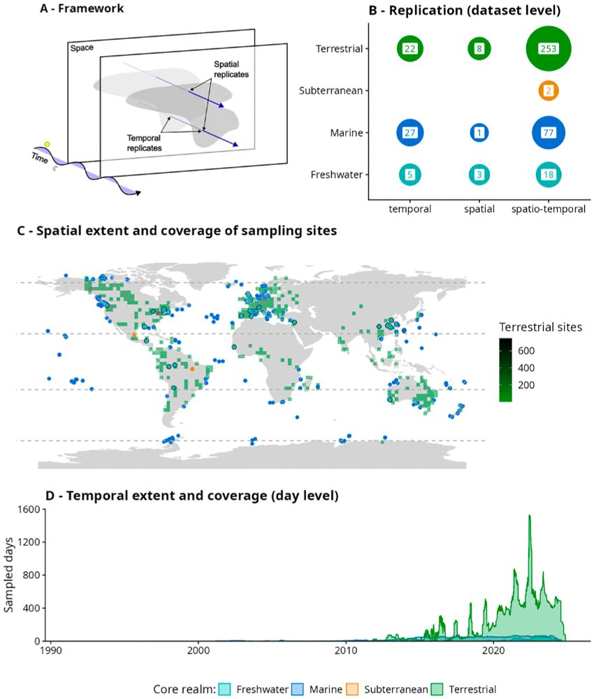 a figure from the paper, with panels labelled "framework", "replication", "spatial extent", and "temporal extent". The third shows a strong partial bias towards Europe, the NE US, and SE Australia. The fourth shows a strong bias to post-2020 and terrestrial