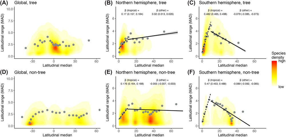an image from the linked paper, showing the latitudinal gradient of latitudinal range for trees and non-trees