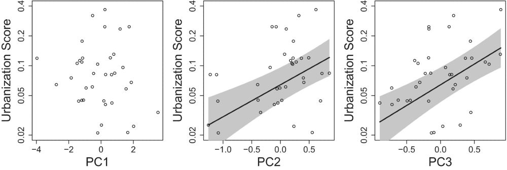 three panels of scatter plots, showing no relationship between urbanisation and (morphological) PC1 but significant relationships between urbanisation and PC3/PC3