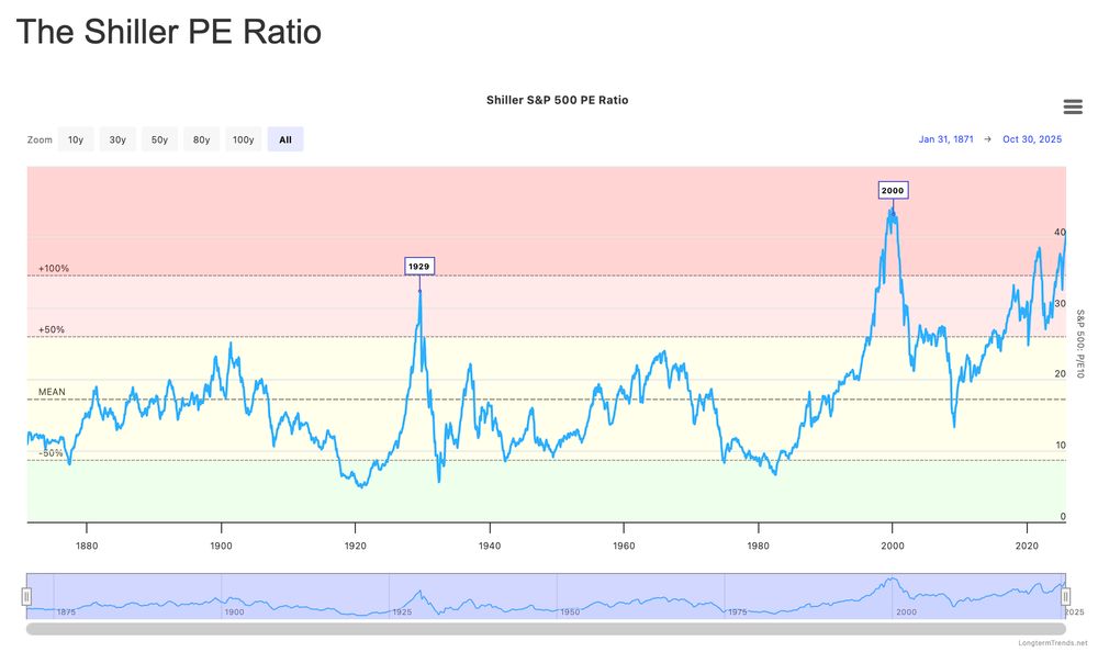 Shiller PE ratio over time...
