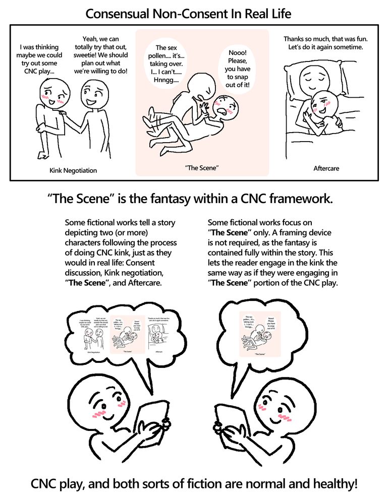 Consensual Non-Consent In Real Life

A 3 panel comic 

Panel 1: Kink Negotiation

Blushing Person: I was thinking maybe we could try out some CNC play...

Person #2: Yeah, we can totally try that out, sweetie! We should plan out what we're willing to do!

Panel 2: "The Scene"

Person #2: The sex pollen.... it's... taking over.  I... I can't...Hnngg....

Blushing Person: Noo! Please, you have to snap out of it!

Panel 3: Aftercare
Blushing Person: Thanks so much, that was fun. Let's do it again sometime.

[end of comic] 

"The Scene" is the fantasy within a CNC framework.

Some fictional works tell a story depicting two (or more) characters following the process of doing CNC kink, just as they would in real life: Consent discussion, Kink negotiation, “The Scene", and Aftercare.

[image of a blushing person reading the above comic]


Some fictional works focus on “The Scene only. A framing device is not required, as the fantasy is contained fully within the story. This lets the reader engage in the kink the same way as if they were engaging in “The Scene" portion of the CNC play.

[image of a blushing person reading only “The Scene” panel from the above comic]


CNC play, and both sorts of fiction are normal and healthy!