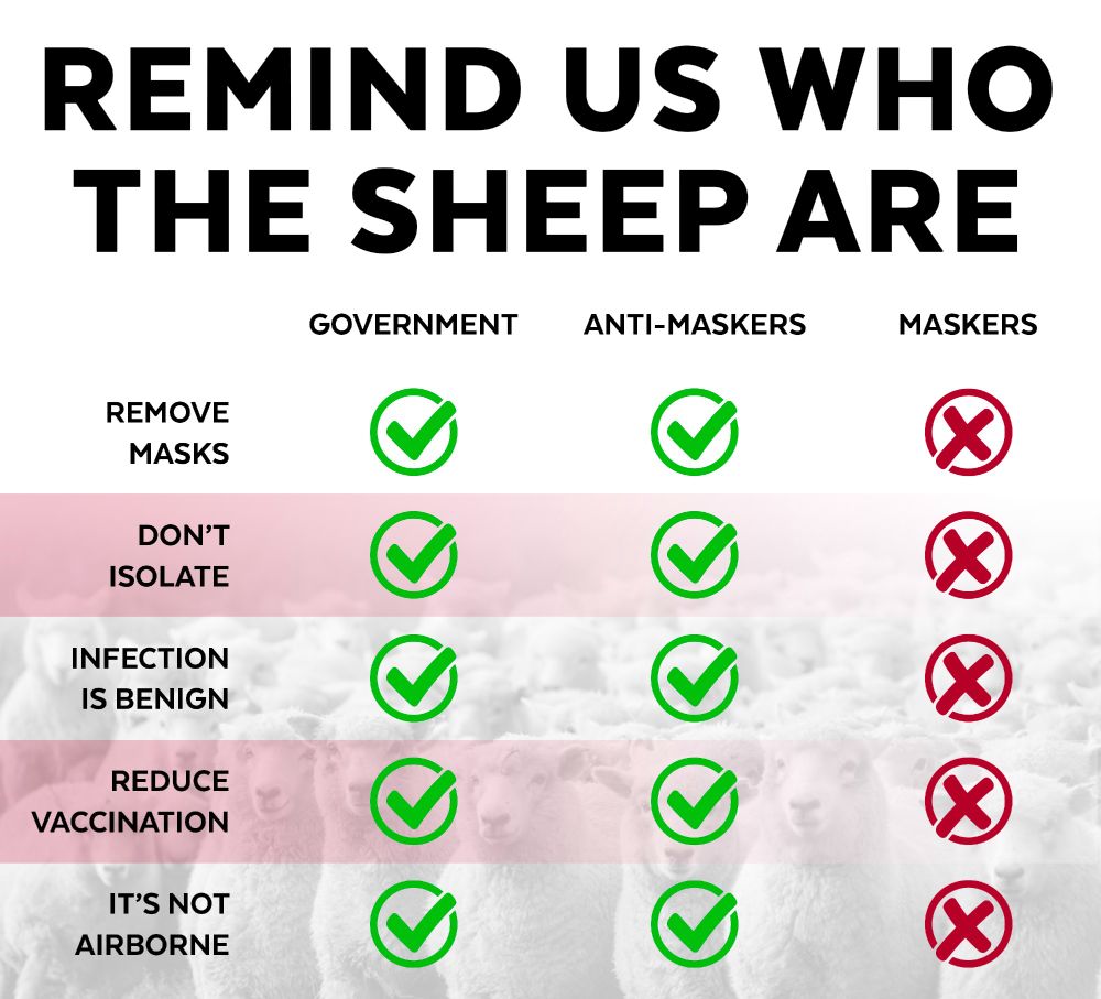 A chart titled “Remind Us Who the Real Sheep Are” showing how anti-maskers and maskers align with government recommendations and rhetoric.

Remove masks? Government: yes; anti-maskers: yes; maskers: no

Don’t isolate? Government: yes; anti-maskers: yes; maskers: no

Infection is benign? Government: yes; anti-maskers: yes; maskers: no

Reduce vaccination? Government: yes; anti-maskers: yes; maskers: no

Covid isn’t airborne? Government: yes; anti-maskers: yes; maskers: no