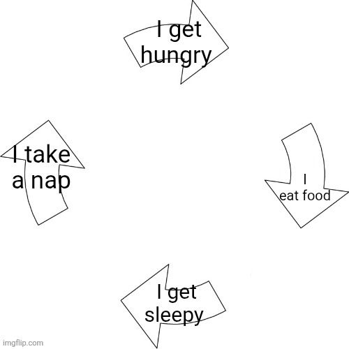A mediocre vicious cycle meme where the four points are I get hungry, I eat food, I get sleepy, I take a nap, and then I get hungry again starting the cycle over. 