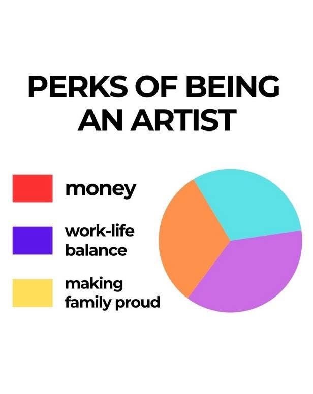 It’s a pie chart that shows the perks of being an artist. There is a legend explaining that red means money, blue is work-life balance, and yellow is making family proud. 

The actual pie chart, however, contains none of these colors. It has purple, orange, and kind of a teal/sea green color. 