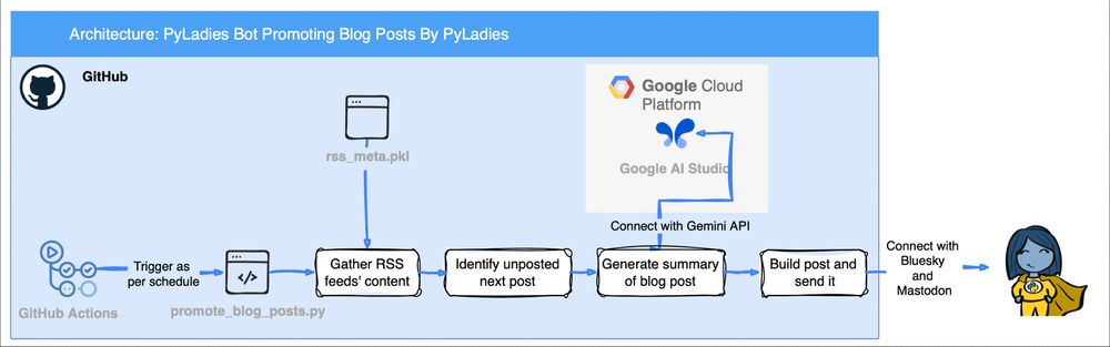 Image showing the architecture of the bot. The bot's backend resides in a GitHub repository. GitHub Actions serves as a CRON trigger, running on a regular schedule. The CRON trigger activates a Python script named "promote_blog_posts.py". The script gathers RSS feed content from an RSS metadata pickle file containing basic information. Using the RSS feed text, the script interacts with Google AI Studio, where the Gemini API is connected. The script instructs the API to summarize the text and returns the summary. The script combines the title, author, hashtags, link, and summary to create a social media post. The post is then automatically published on Bluesky and Mastodon.