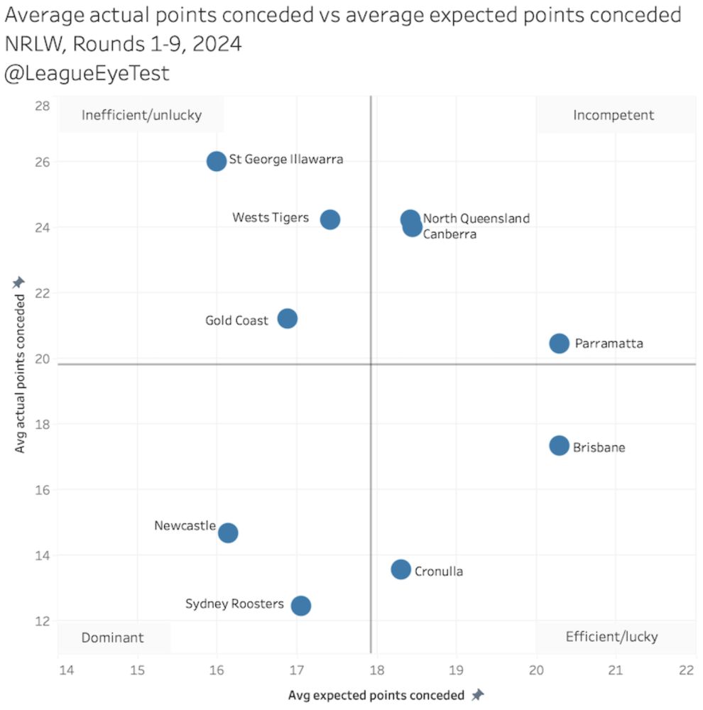 NRLW 2024 efficiency update - how different are Crounlla to the rest of the top four? - The Rugby League Eye Test