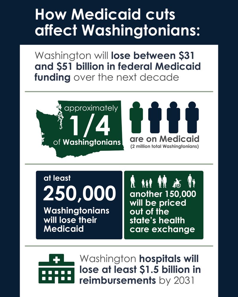 Graphic showing stats on federal Medicaid cuts, including that 1/4 Washingtonians are on Medicaid (2 million total), and at least 250,000 will lose their Medicaid