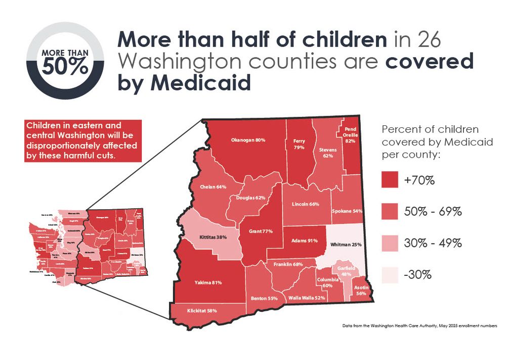 Graphic showing percentages of population covered by Medicaid. Text reads: more than half of children in 26 Washington counties are covered by Medicaid