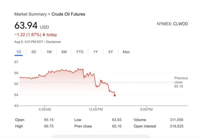 WTI Crude is at $63.94 at 3:01 PM on August 6, 2025. That is down 1.22 percent.