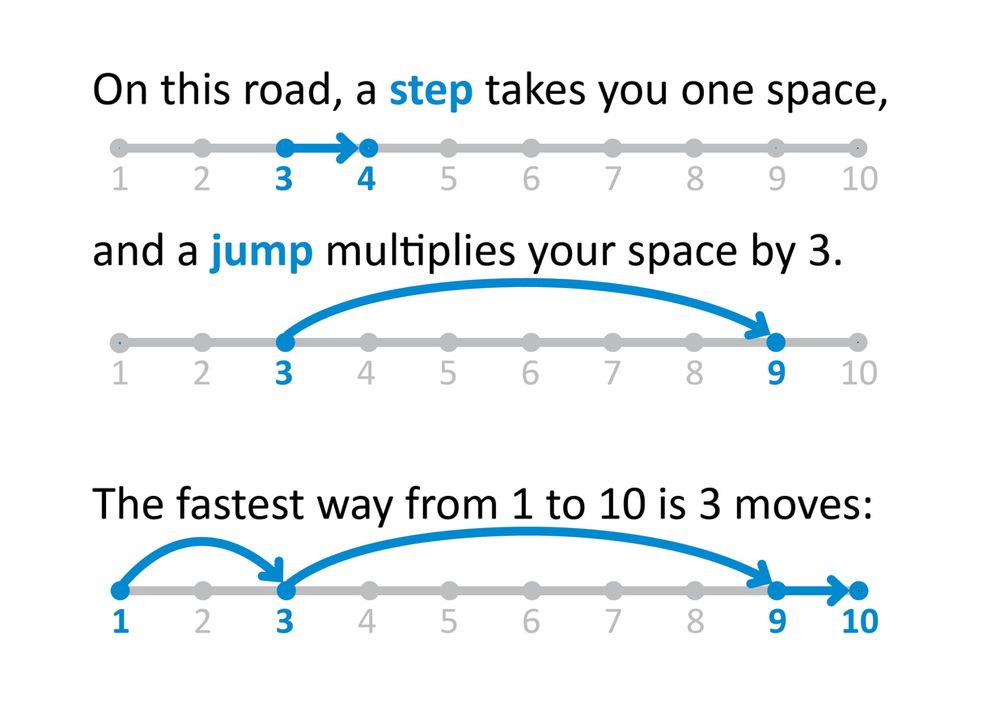 On this road, a step takes you one space (from 3 to 4) and a jump multiplies your space by 3 (from 3 to 9). The fastest way from 1 to 10 is 3 moves: jump from 1 to 3, jump from 3 to 9, step from 9 to 10. 