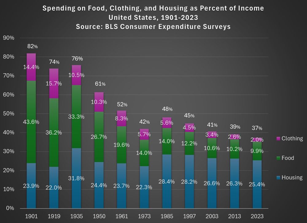 Bar chart of average spend on food, clothes and housing by year from 1921-2023 showing steadily decreasing spend as % of income from 82% in 1921, through 50% in the 60s to 45% in the 90s and 37% in 2023