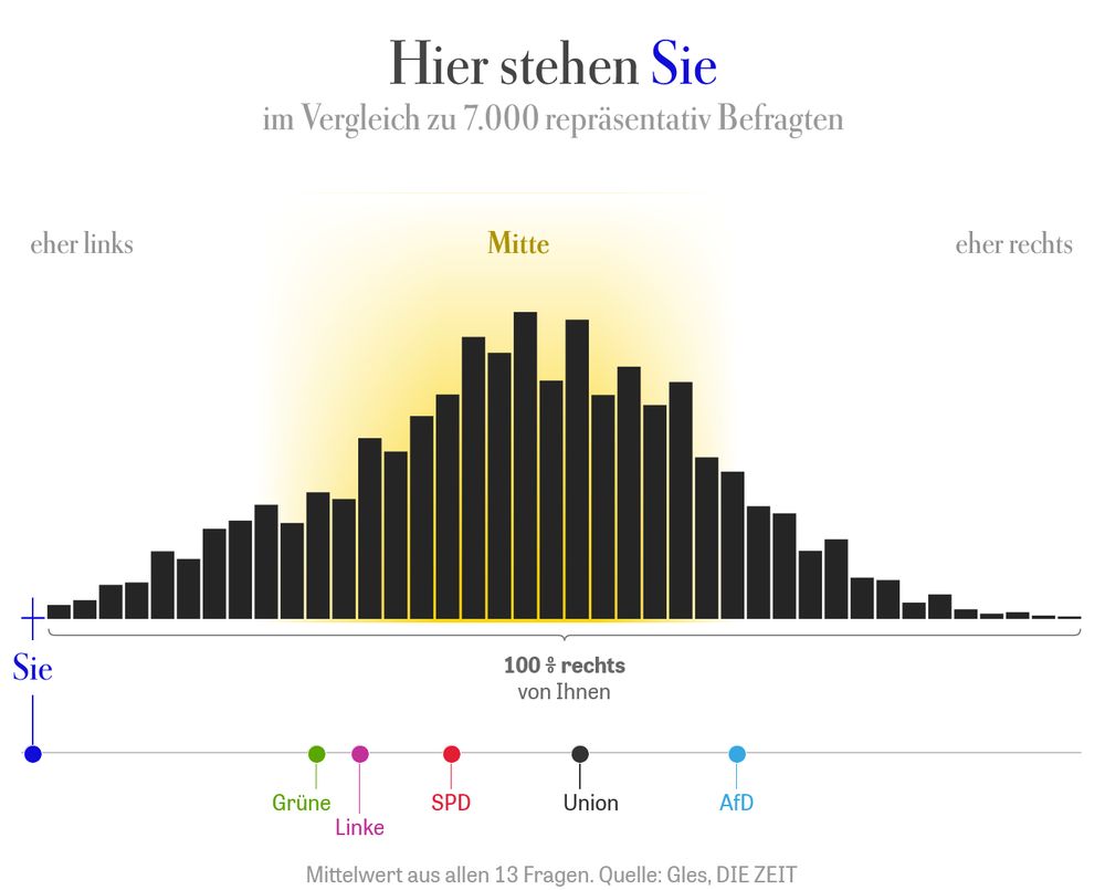 Grafische Auswertung einer sinnlosen Umfrage der ZEIT, die mir bescheinigt, dass ich "eher links" bin, während 100% der anderen Befragten eher rechts von meinen Positionen eingeordnet werden.