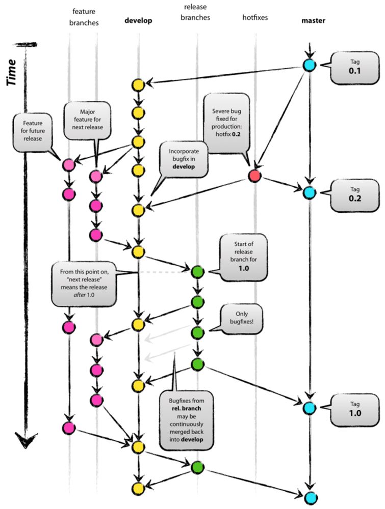 Please stop recommending Git Flow!