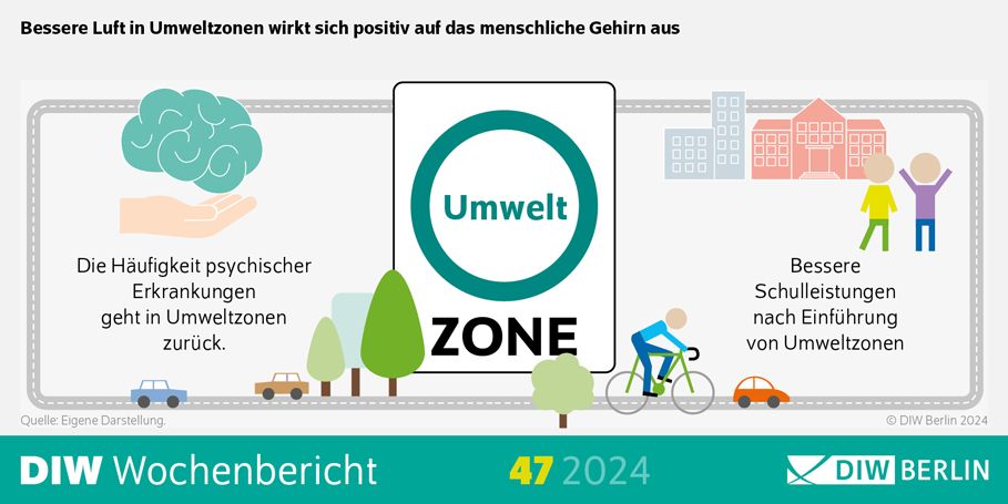 Infografik zum DIW-Wochenbericht 47/2024: Bessere Luft in Umweltzonen wirkt sich positiv auf das menschliche Gehirn aus.