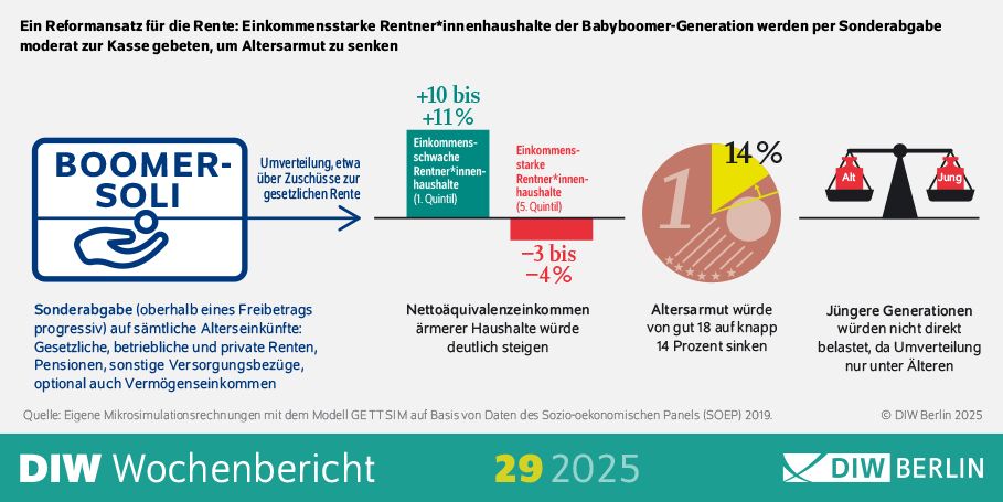 Infografik zum DIW Wochenbericht 29/2025: Ein Reformansatz für die Rente: Einkommensstarke Rentner*innenhaushalte der Babyboomer-Generation werden per Sonderabgabe moderat zur Kasse gebeten, um Altersarmut zu senken.