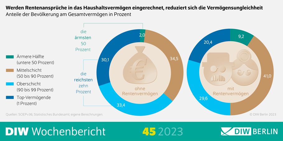 Werden Rentenansprüche in das Haushaltsvermögen eingerechnet, reduziert sich die Vermögensungleichheit - Infografik mit Kreisdiagrammen