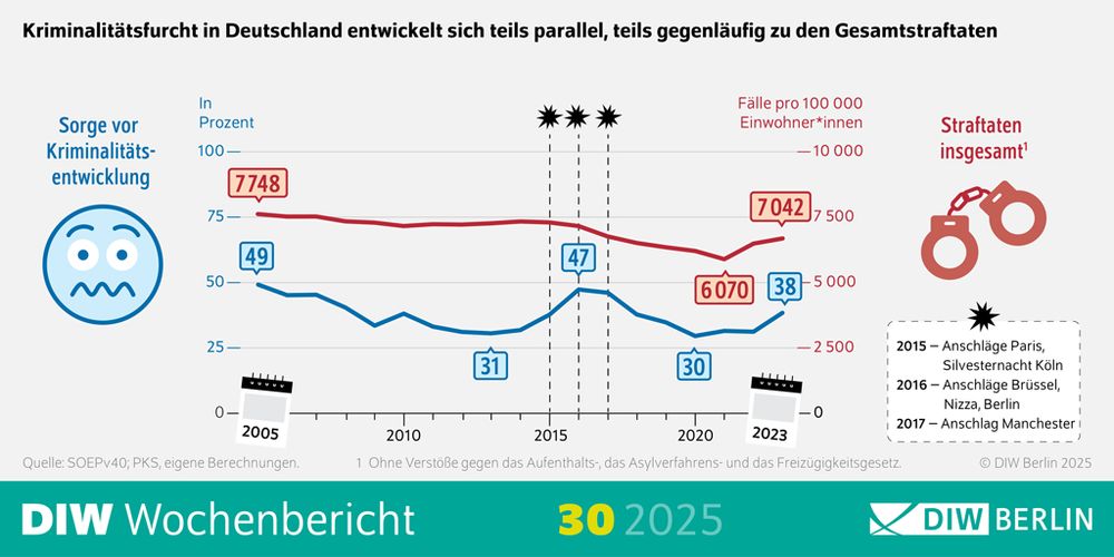 Infografik zum DIW Wochenbericht 30/2025: Kriminalitätsfurcht in Deutschland entwickelt sich teils parallel, teils gegenläufig zu den Gesamtstraftaten