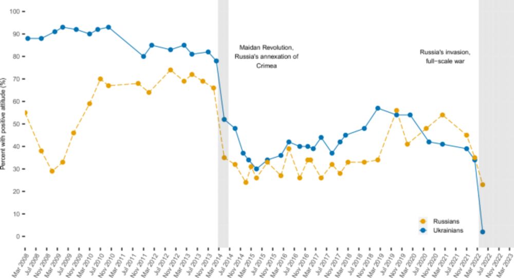 Social identity correlates of social media engagement before and after the 2022 Russian invasion of Ukraine - Nature Communications