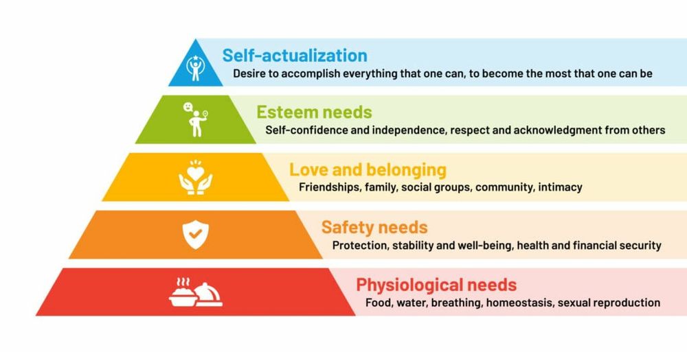 Maslow's hierarchy of needs progresses as follows: physical needs, safety and security, belonging, esteem, and self-actualization.