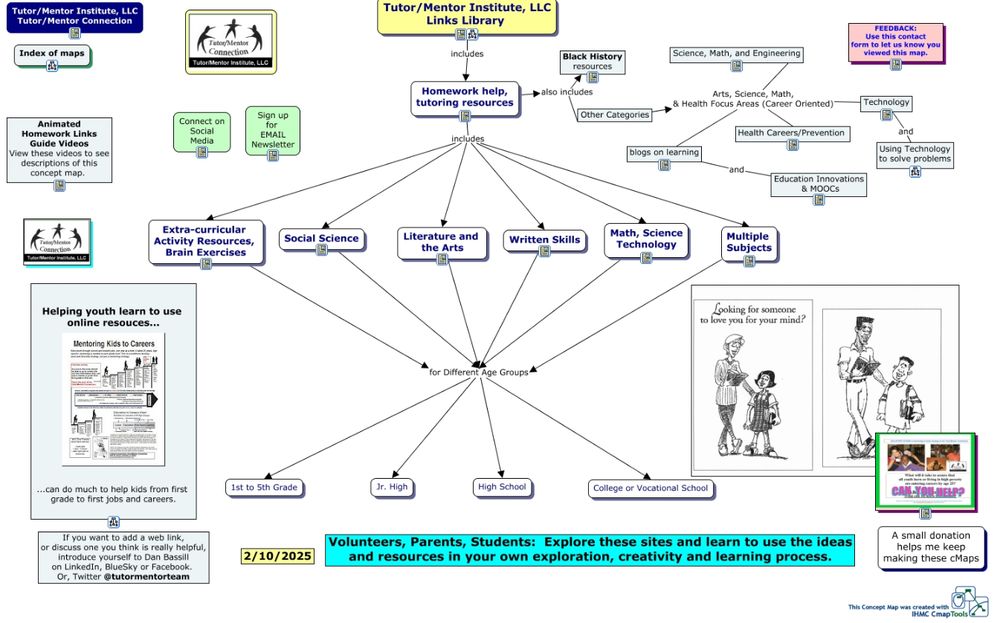 This concept map shows homework help and learning sections of the Tutor/Mentor Connection (1993-present) and Tutor/Mentor Institute, LLC (2011-present) library.  The middle line of nodes show 1) extra-curricular activities; 2) social sciences; 3) literature & the arts: 4) written skills; 5) math, science & technology; 6) multiple subjects.